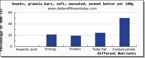 chart to show highest aspartic acid in a granola bar per 100g